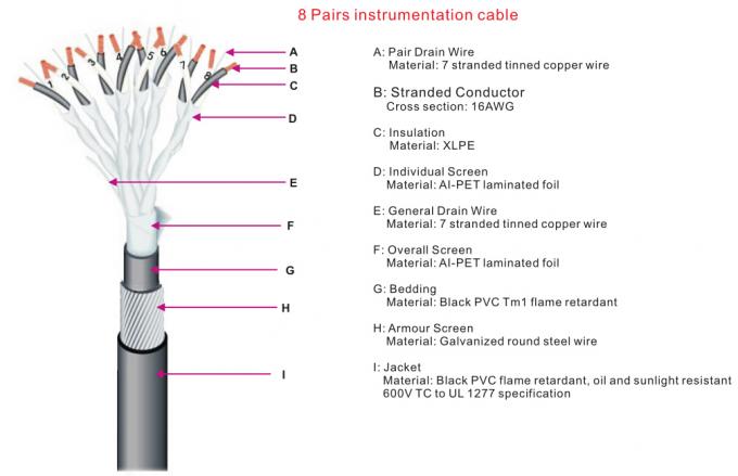 Pièces et composants de thermocouple de câble d'instrumentation de PVC de Multipair pour le capteur de température