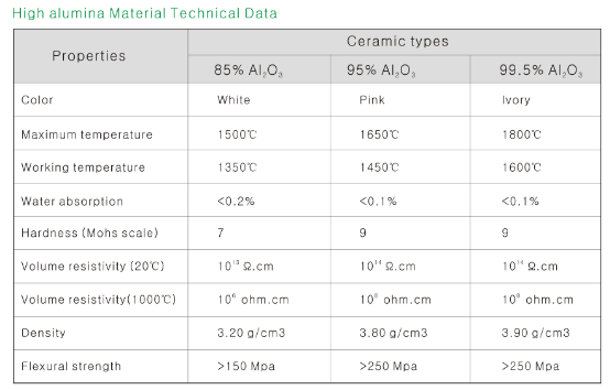 Tuyau en céramique de protection de thermocouple de thermocouple d'alumine industrielle de composants
