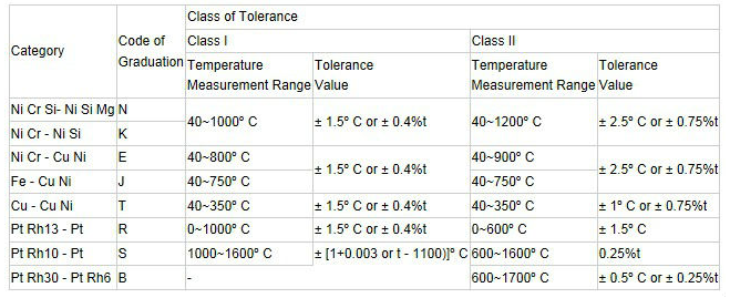 J / Type prise de K/T/R/S de thermocouple standard de composants de thermocouple
