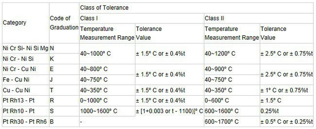 Prise de thermocouple standard d'accessoires de thermocouple avec des actions