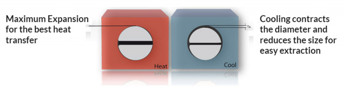 Ajustement de Heater Expandable Diameter Easier Removal de cartouche fendue de gaine un meilleur
